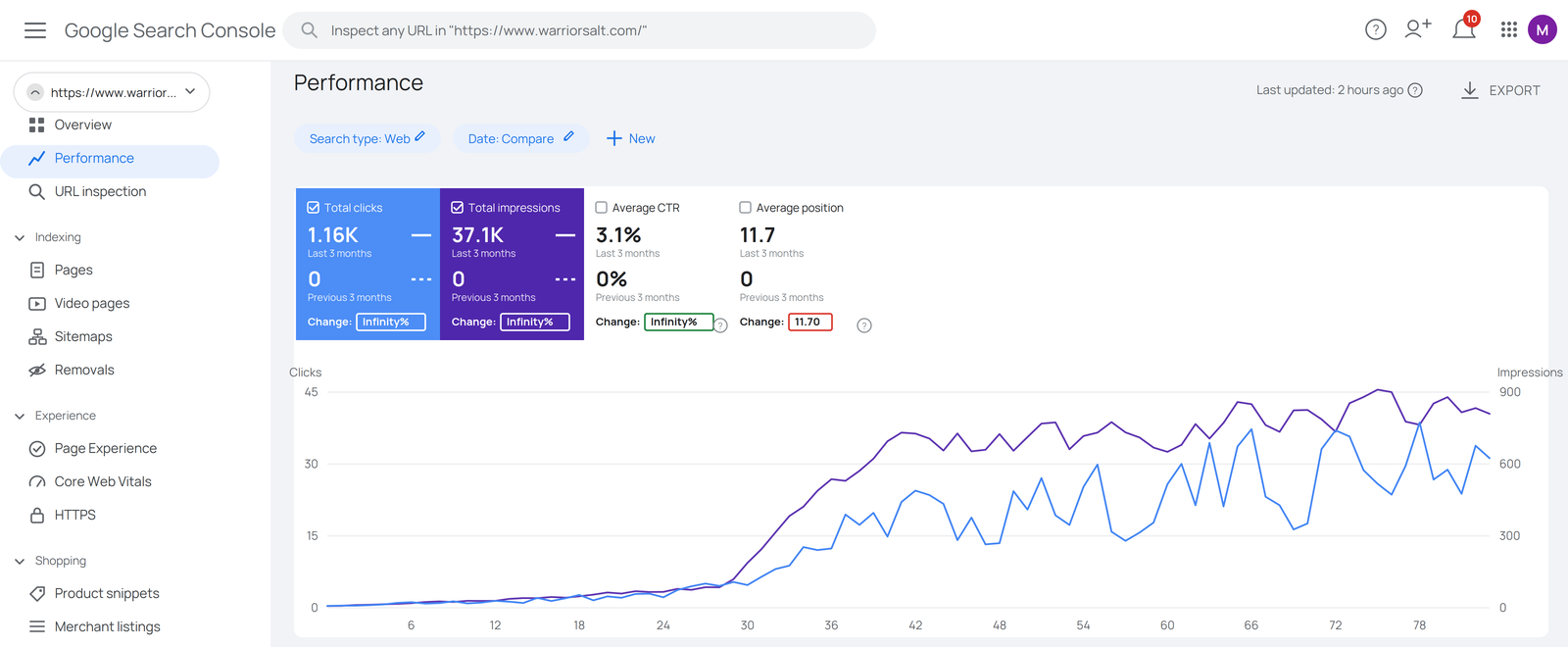 SEO Growth 1.16K Clicks & 37.1K Impressions